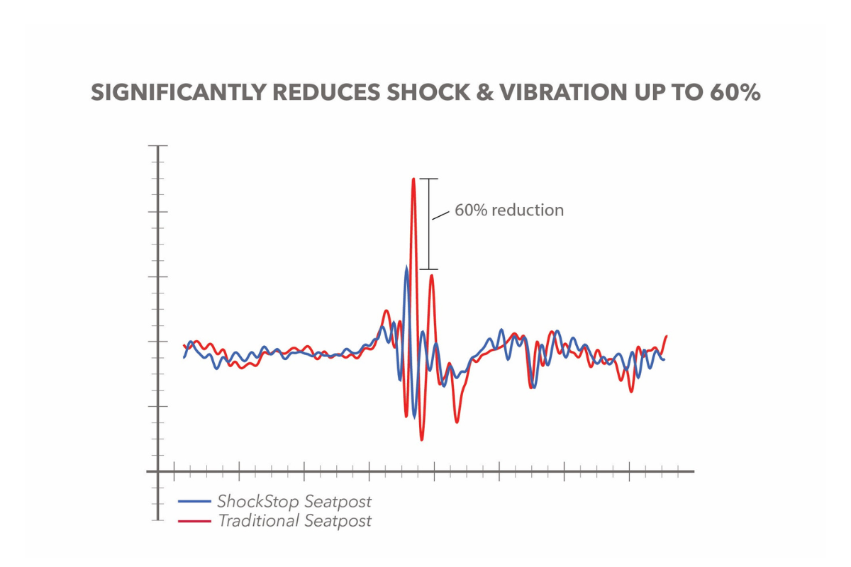 ShockStop System - Seatpost