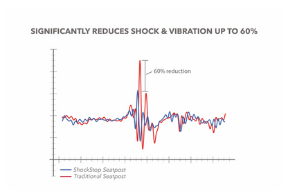 Scratch & Dent - ShockStop PRO Endurance Suspension Seatpost